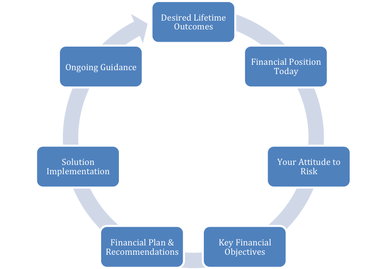 Financial Planning - CFS